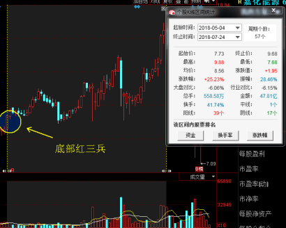 底部红三兵 底部红三兵