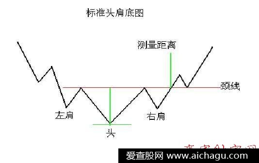 标准头肩底图