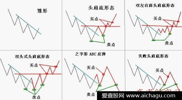 头肩底的不同形态特征