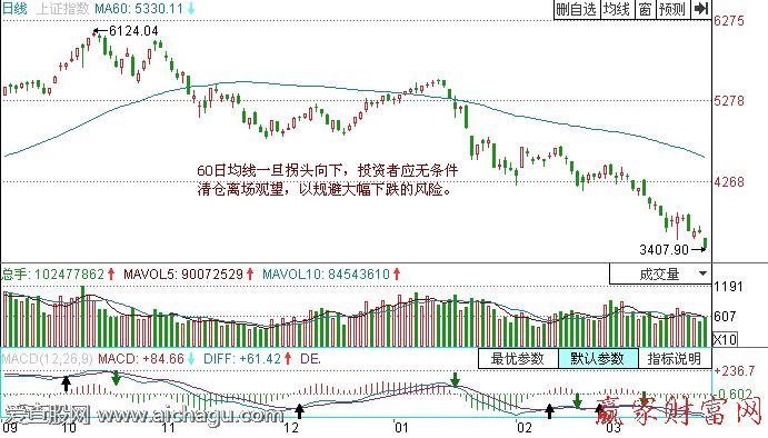 60日均线买入法