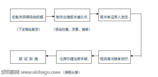 期货保税交割流程