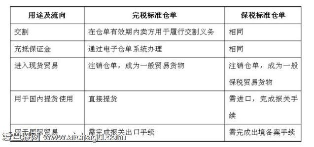 期货保税交割的重要意义