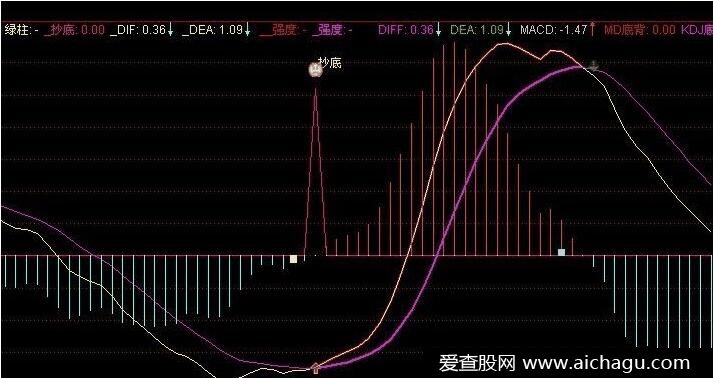 股市抄底指标