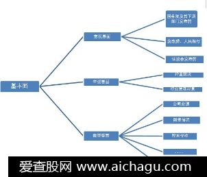 基本面分析