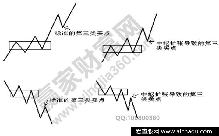 第三类买卖点的形成