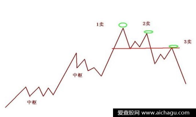 第三类买卖点