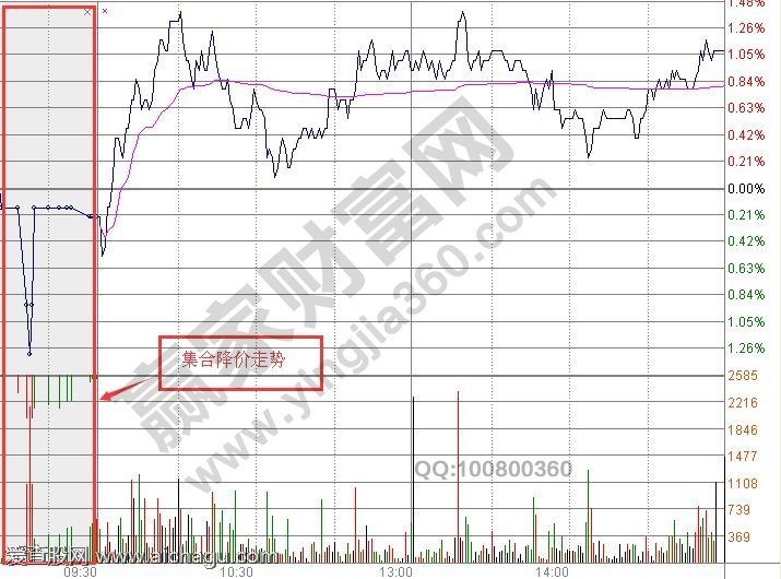 股票集合竞价是什么意思
