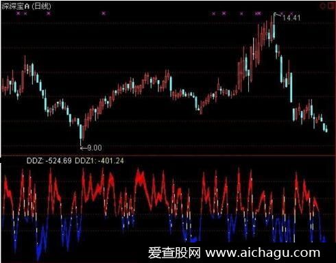 资金流向DDZ