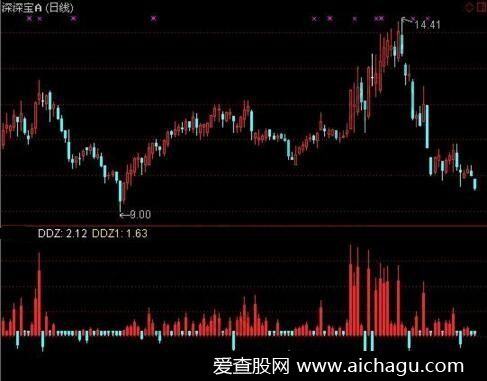 大单分差指标DDZ