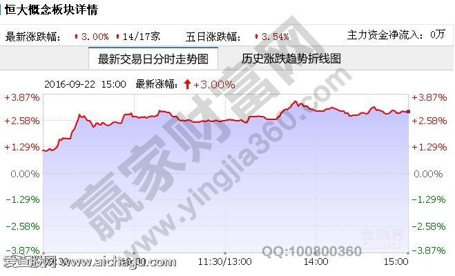 恒大概念股龙头