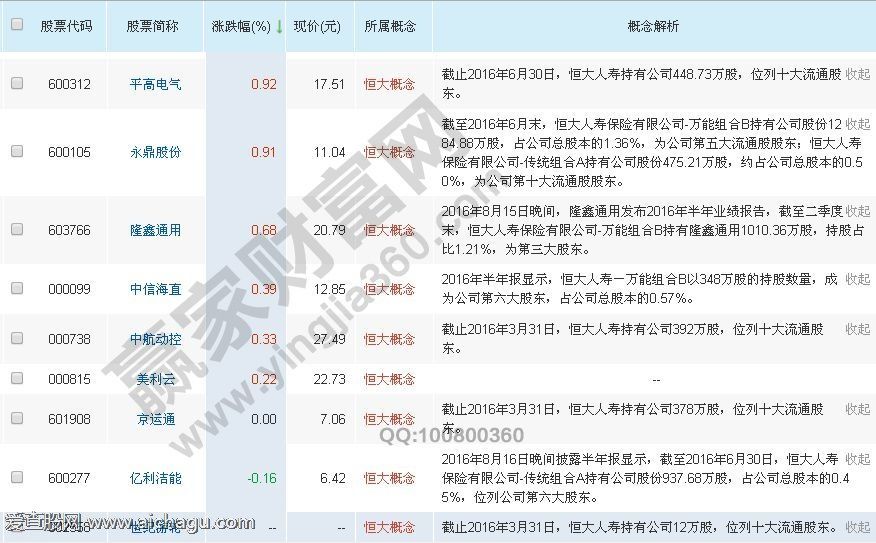 恒大概念股龙头一览