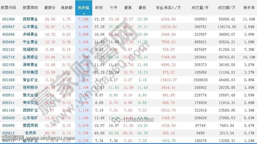 黄金概念股