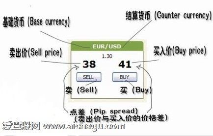 外汇点差是什么