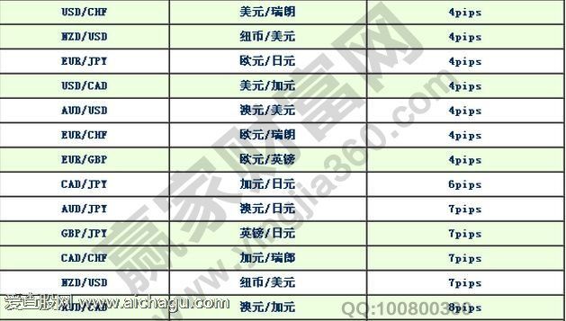 外汇点差怎么算