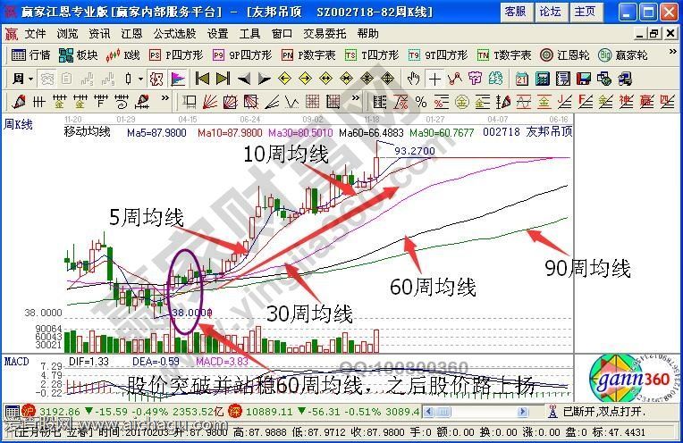 60周均线