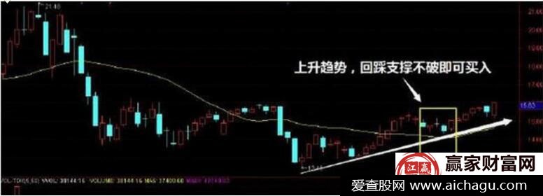 上升趋势尾盘战法