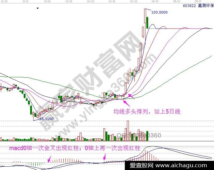 嘉澳环保 603822 均线和macd