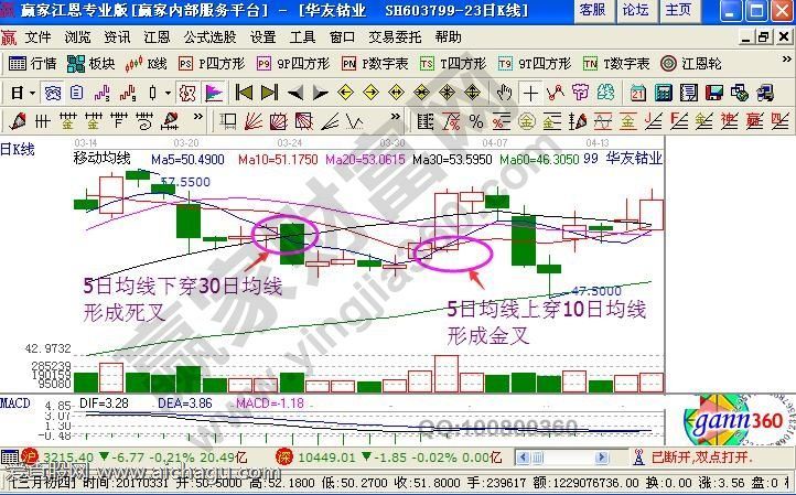 均线系统