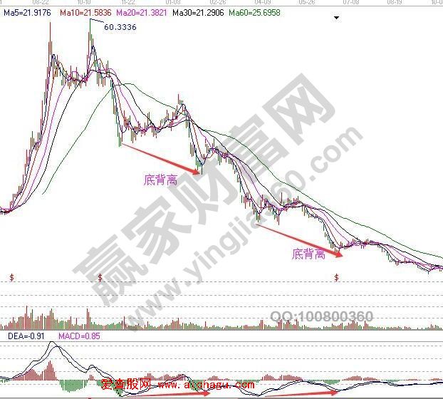 macd底背离陷阱