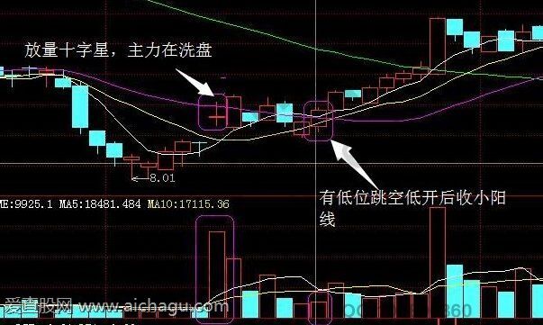 洗盘结束时的低位跳空低开小阳线.jpg