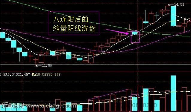 八连阳后的缩量阴线洗盘.jpg
