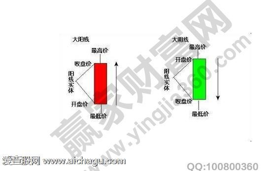 阳K线和阴K线
