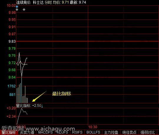 分时量比指标