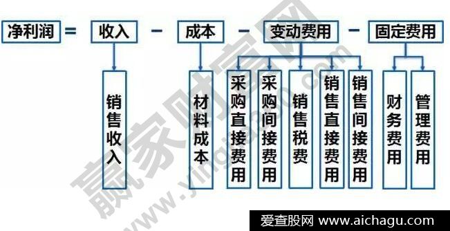 净利润