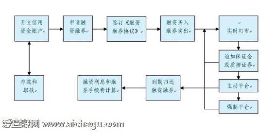 融券做空
