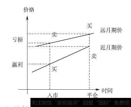 跨期套利策略：牛市套利