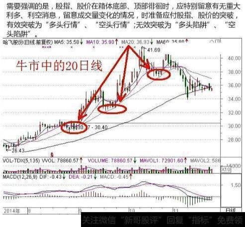 牛市中的20日移动均线处