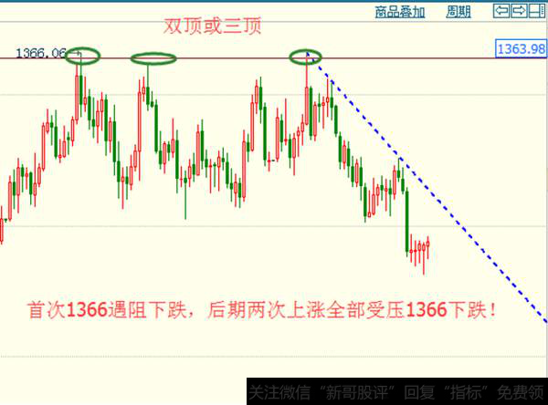 黄金价格多次上涨下跌