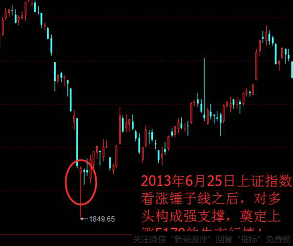 上证指数在2013年6月25日暴跌后快速拉升