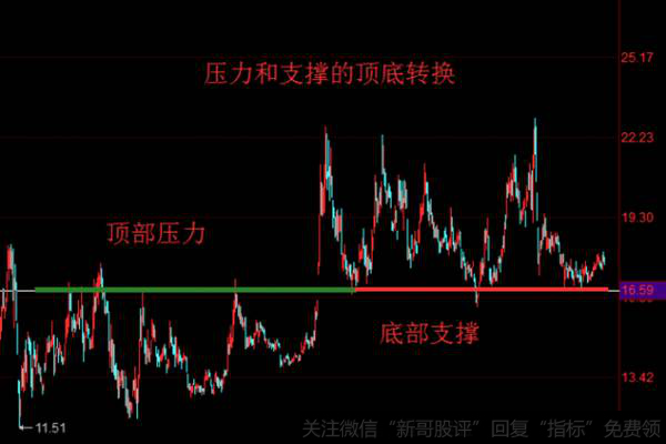 压力和支撑的顶底转换