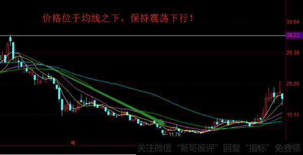 股票价格位于均线以下，保持震荡下行