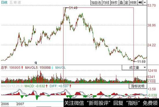 股价在上涨和下跌的时候，成交量都会出现明显的变化