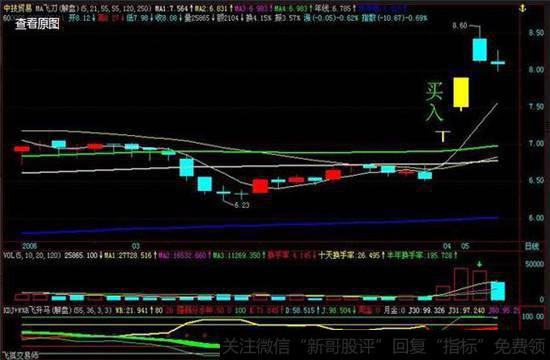 连续8天阳线上拉