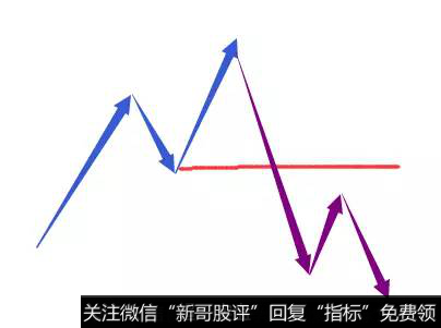 跌破前高，形成三卖