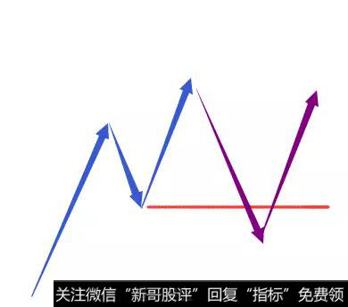 跌破前高，形成中枢