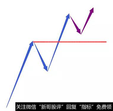 不跌破前高，形成线段类趋势