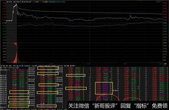 全天始终在均线下方，典型的出货走势