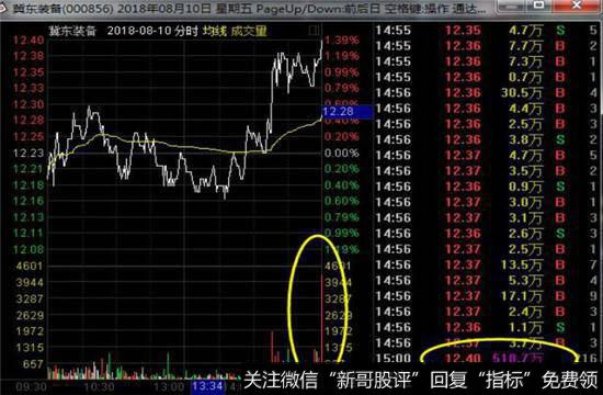 尾盘明显的资金抢筹，集合竞价500多万远超前几天的成交额