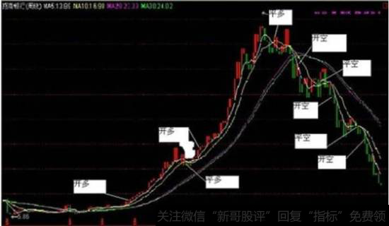 5日均线买卖