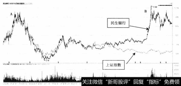 图7-3民生银行、上证指数日K线叠加图