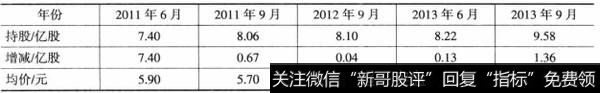 表7-6史玉柱参与民生银行的仓位变化统计