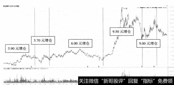 图7-4史玉柱参与民生银行的仓位变化统计