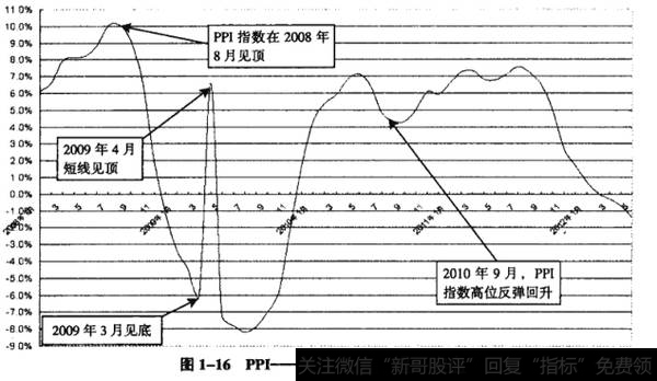 图1-16PPI——2008年1月开始的走势