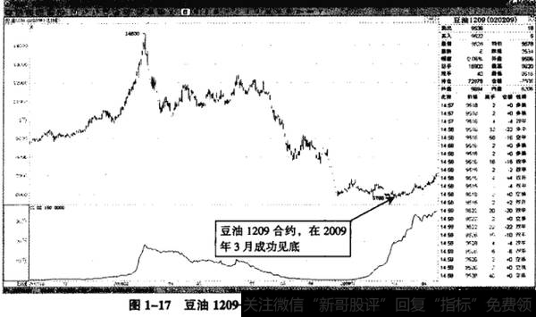 图1-17豆油1209——2009年3月前的止跌走势