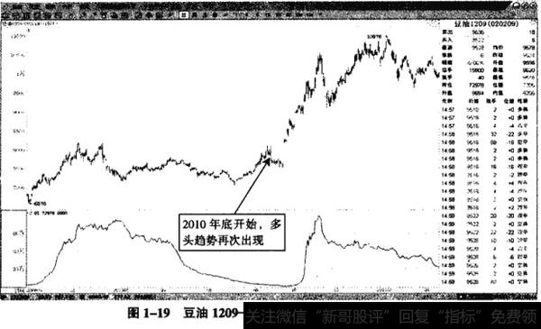 图1-19豆油1209——2010年底开始的多头趋势