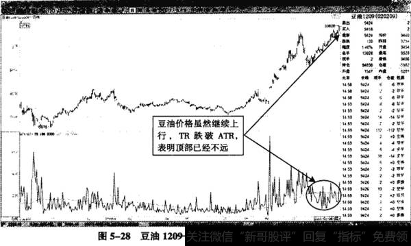 图5-28豆油1209——TR跌破ATR的看跌信号
